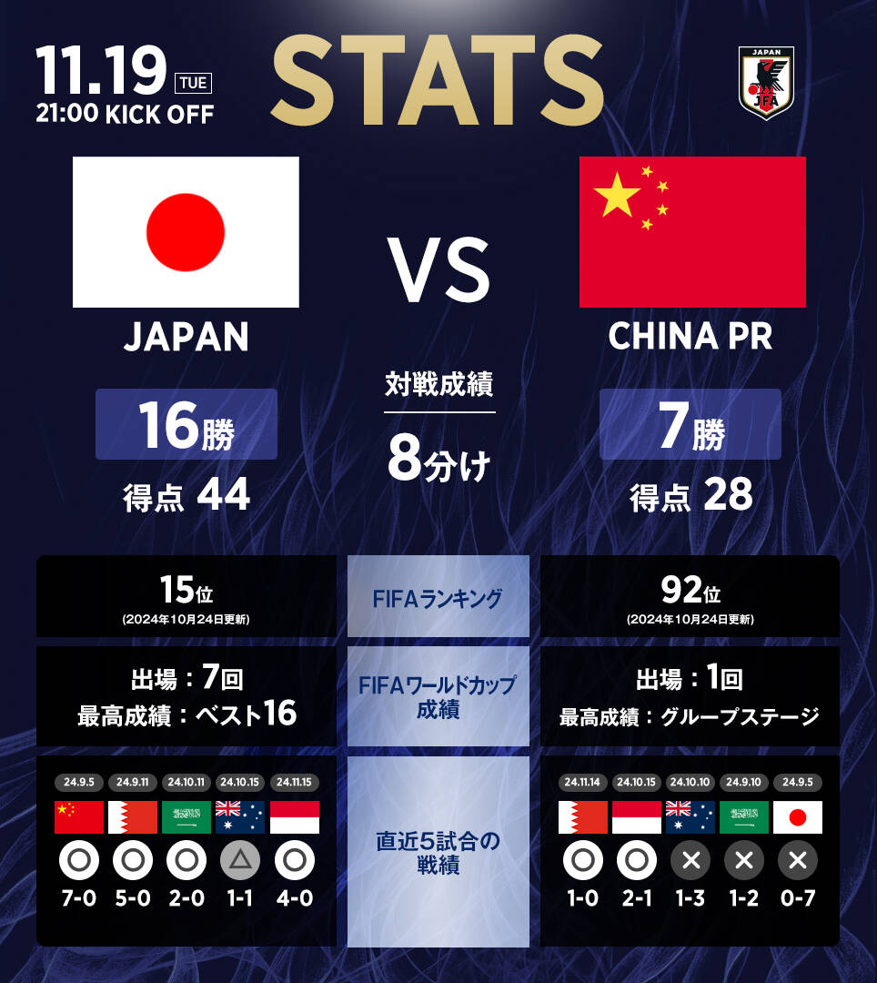 日本隊官推列中日交手數(shù)據(jù)：日本隊16勝8平7負，進44球丟28球