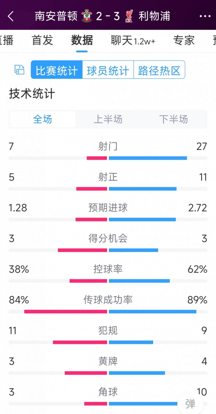 有驚無險！利物浦3-2南安普頓全場數據：射門27-7，射正11-5