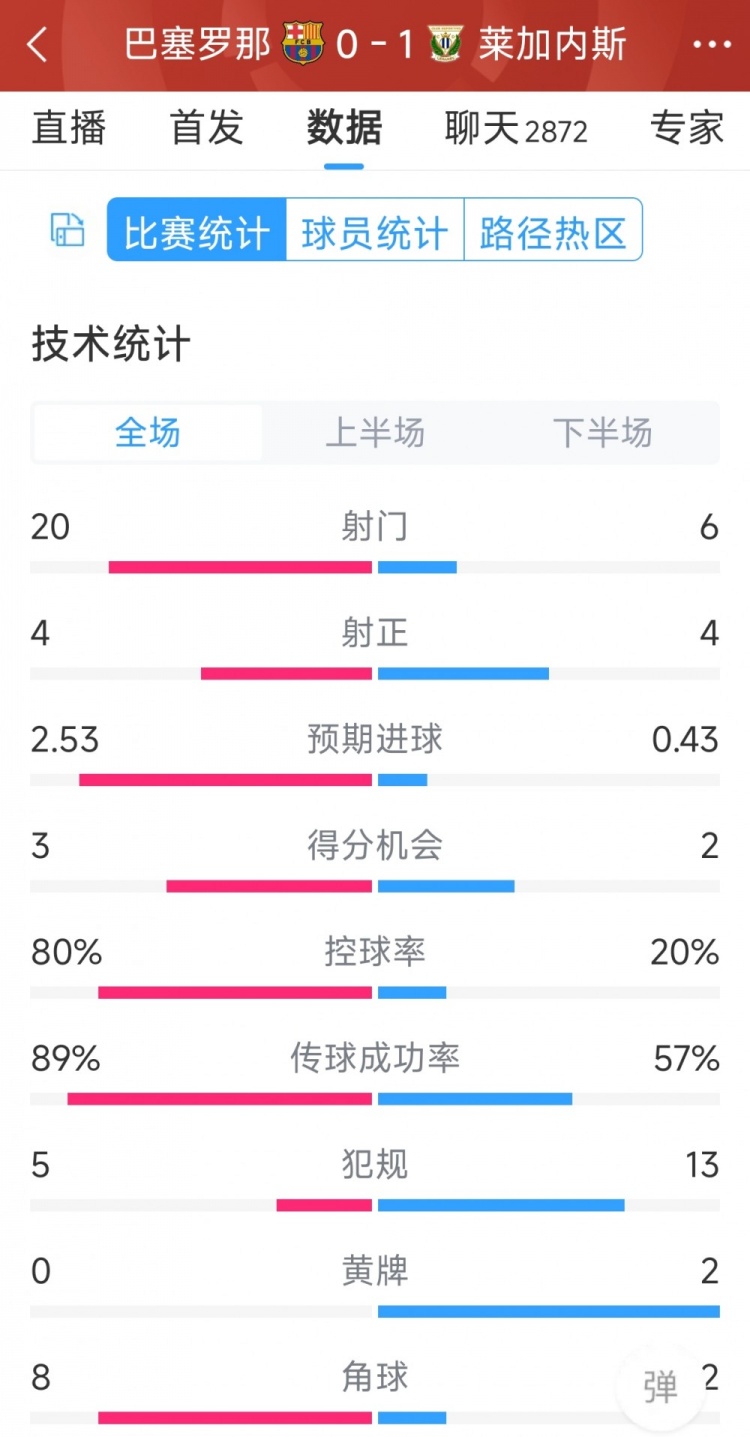 空有八成控球率，巴薩0-1萊加內(nèi)斯全場(chǎng)數(shù)據(jù)：射門20-6，射正4-4