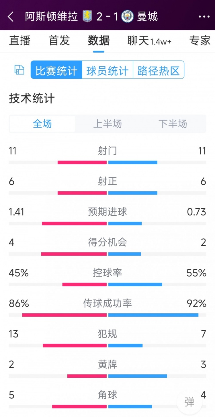 繼續(xù)下沉！曼城1-2維拉全場數(shù)據(jù)：射門11-11，射正6-6