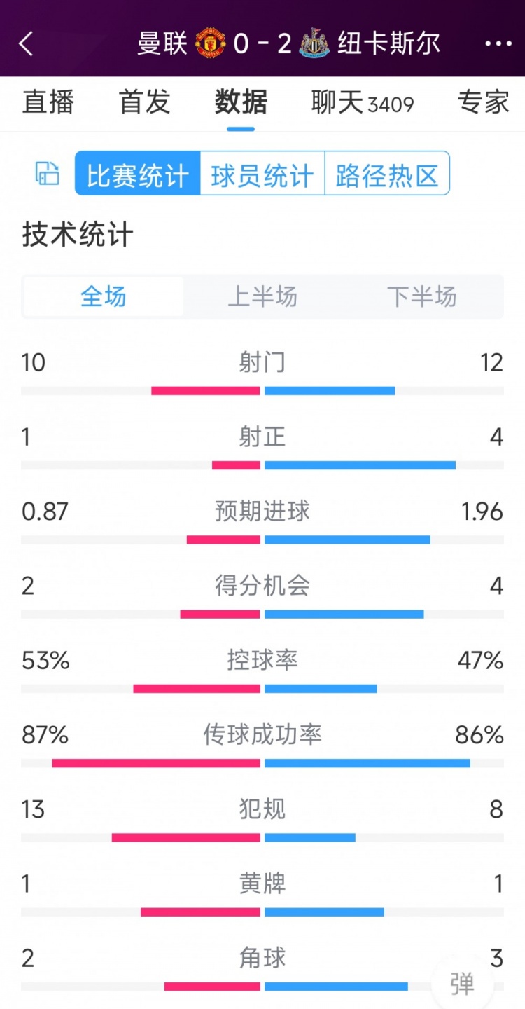 曼聯(lián)全場僅1次射正，曼聯(lián)0-2紐卡全場數(shù)據(jù)：射門10-12，射正1-4